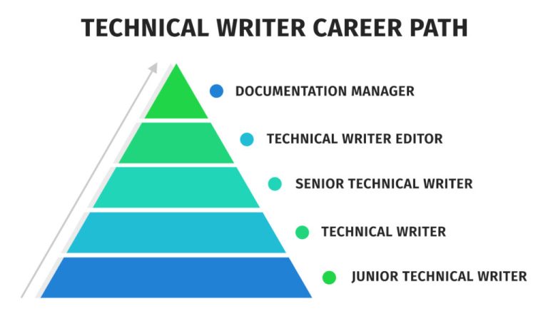 Can I trust the career prospects information on Technical Ranjay